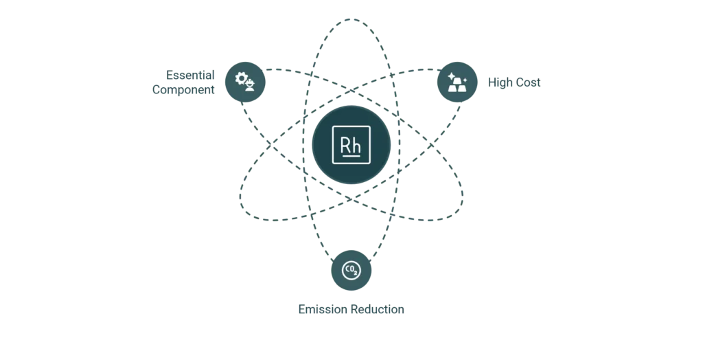 Detailed infographic about Rhodium used in Catalytic converters