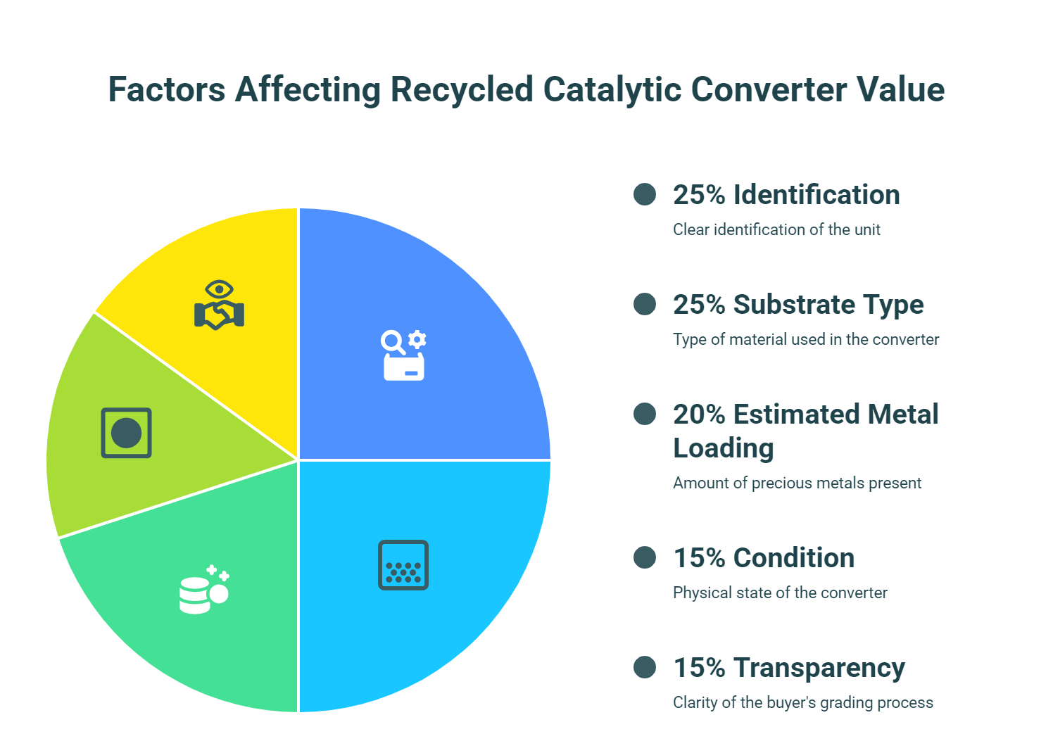What affects recycled value?
