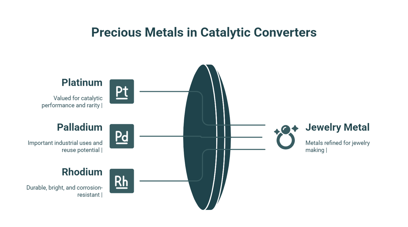 Precious Metals in Catalytic Converters