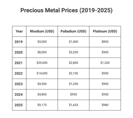 Catalytic converter prices (2019-2025)