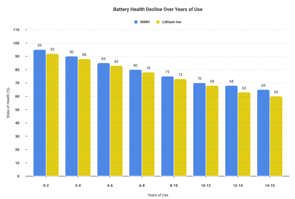 hybrid battery health over the years