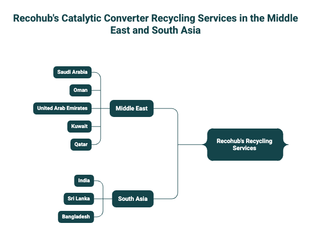Recohub's Catalytic Converter Recycling Services in the Middle East and South Asia