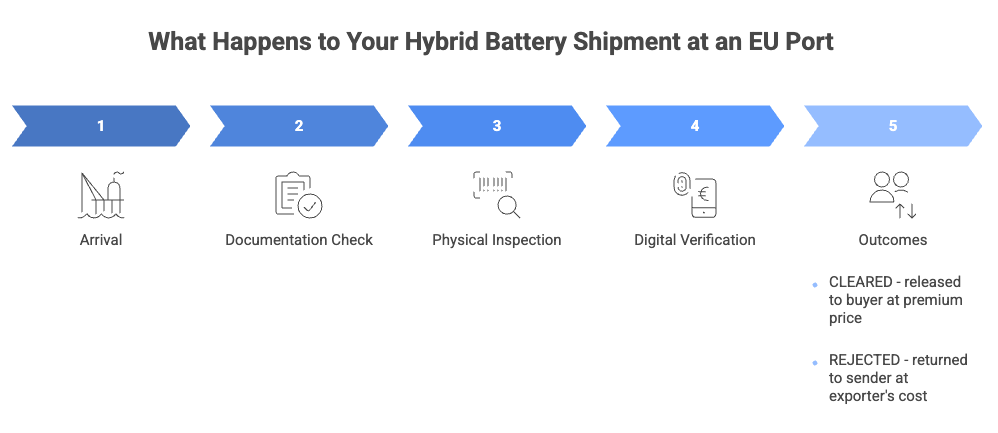 What Happens to Your Hybrid Battery Shipment at an EU Port