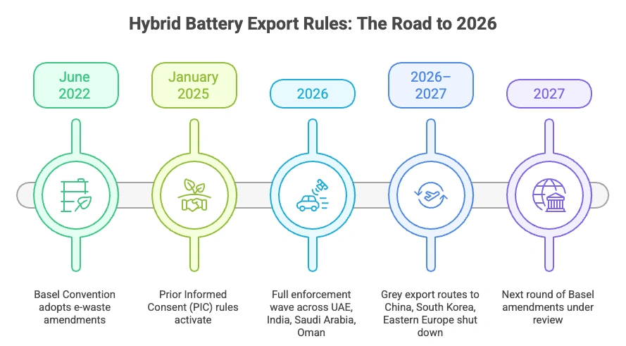 Hybrid Battery Export Rules The Road to 2026
