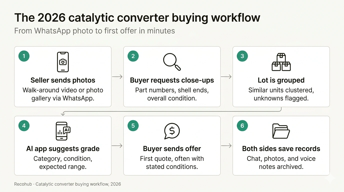 Six-step workflow diagram showing how catalytic converter buying happens via WhatsApp in 2026: seller sends photos, buyer requests close-ups, lot is grouped, AI app suggests grade, buyer sends offer, both sides save records.