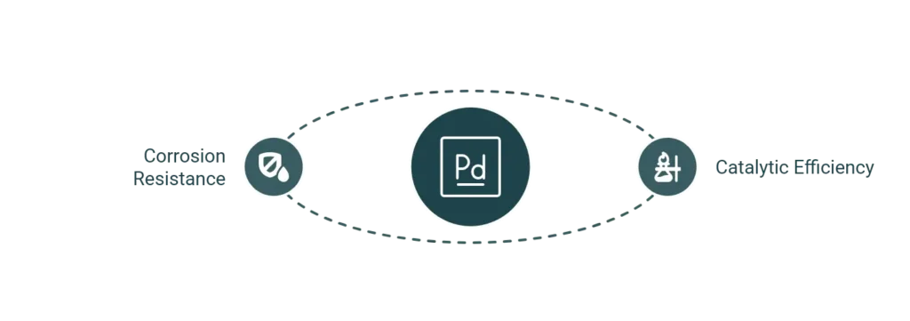Palladium Pd icon used in auto catalyst process diagram